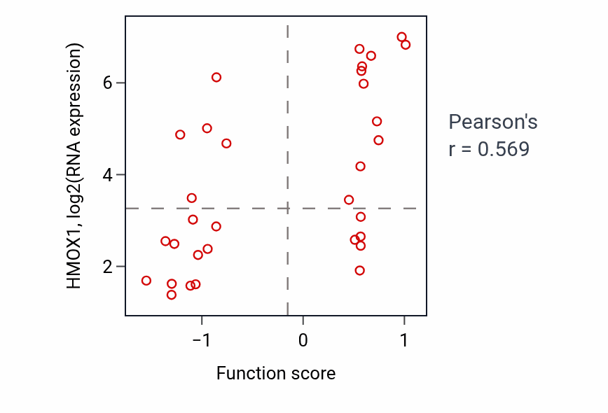 Per-sample scatter of Regulation of type I interferon-mediated signaling pathway activity vs HMOX1 in OVARY.