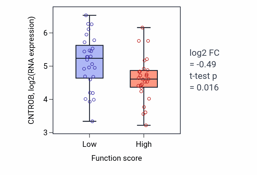 Box plot of CNTROB in Regulation of type I interferon-mediated signaling pathway-low vs -high samples in BREAST.