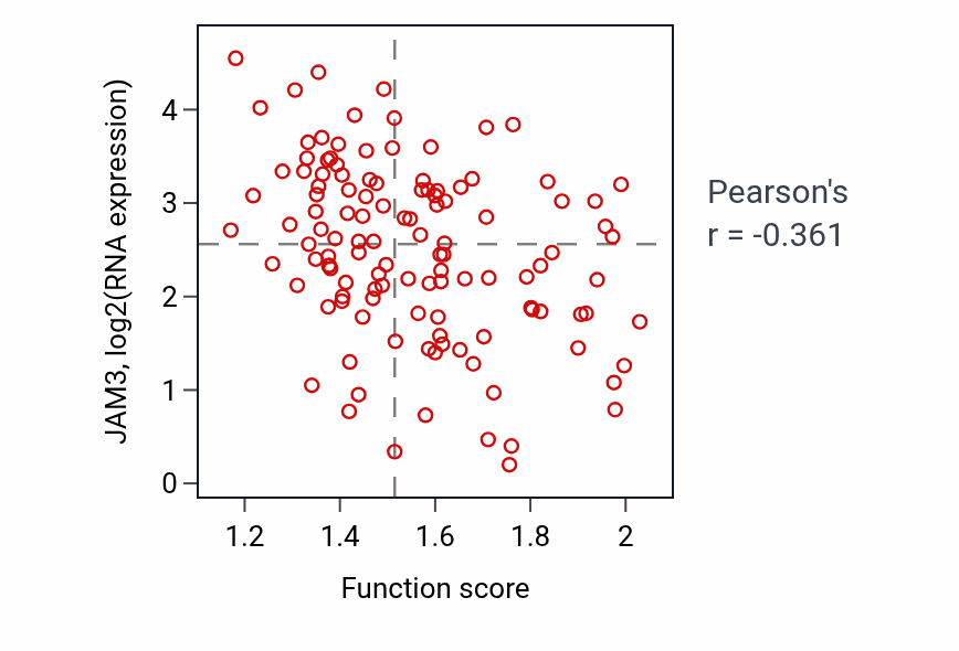 Per-sample scatter of Regulation of type I interferon-mediated signaling pathway activity vs JAM3 in BRCA.