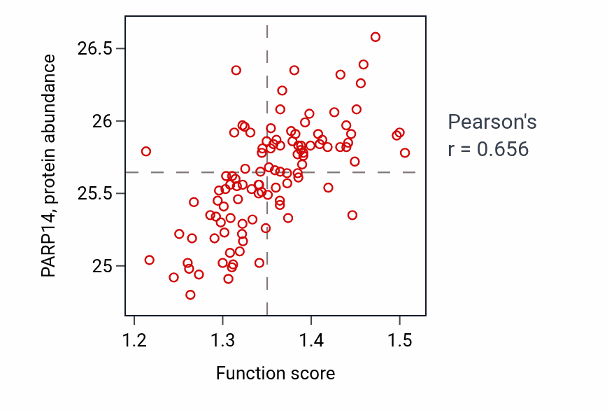 Per-sample scatter of Regulation of type I interferon-mediated signaling pathway activity vs PARP14 in LSCC.