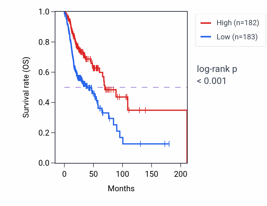 Kaplan&ndash;Meier survival curve for Regulation of type I interferon-mediated signaling pathway pathway activity in HNSC: high vs low activity groups.