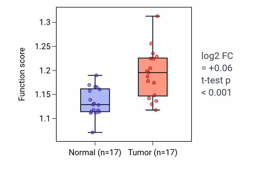 Tumor-vs-normal pathway-activity box plot for Regulation of type I interferon-mediated signaling pathway in HNSC.