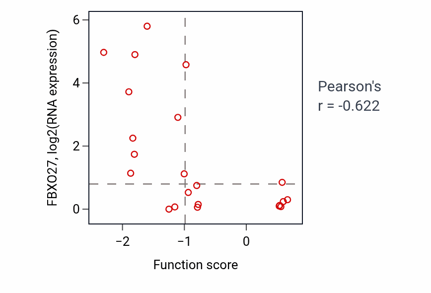Per-sample scatter of Negative regulation of type I interferon-mediated signaling pathway activity vs FBXO27 in STOMACH.