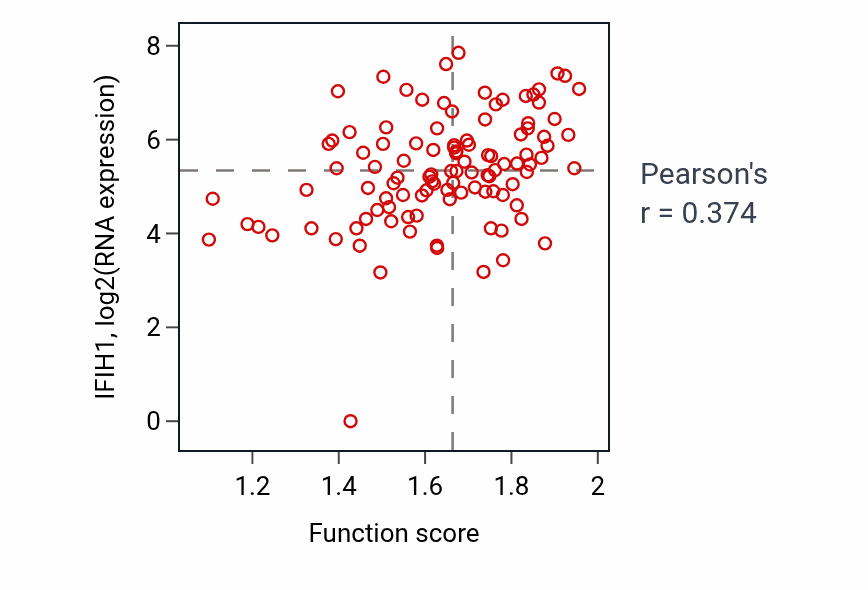 Per-sample scatter of Negative regulation of type I interferon-mediated signaling pathway activity vs IFIH1 in HNSC.