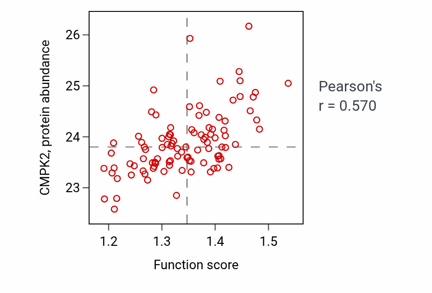 Per-sample scatter of Negative regulation of type I interferon-mediated signaling pathway activity vs CMPK2 in GBM.