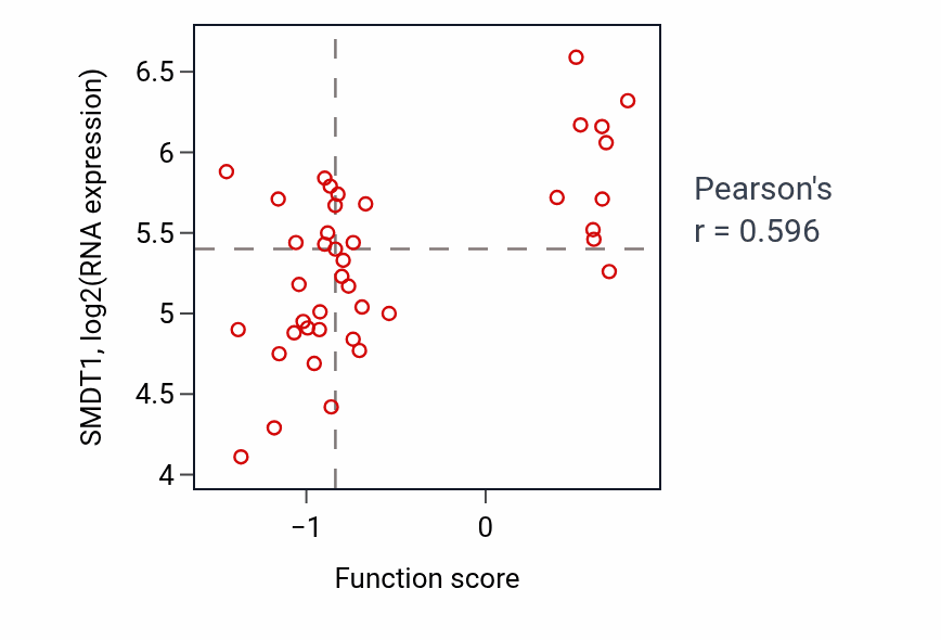 Per-sample scatter of Positive regulation of type I interferon-mediated signaling pathway activity vs SMDT1 in LARGE_INTESTINE.