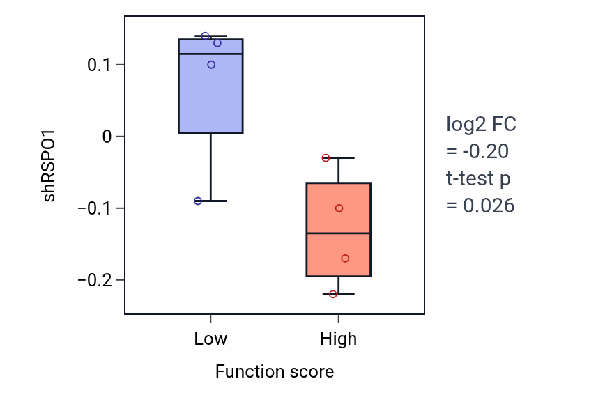 Box plot of RSPO1 in Positive regulation of type I interferon-mediated signaling pathway-low vs -high samples in BONE.