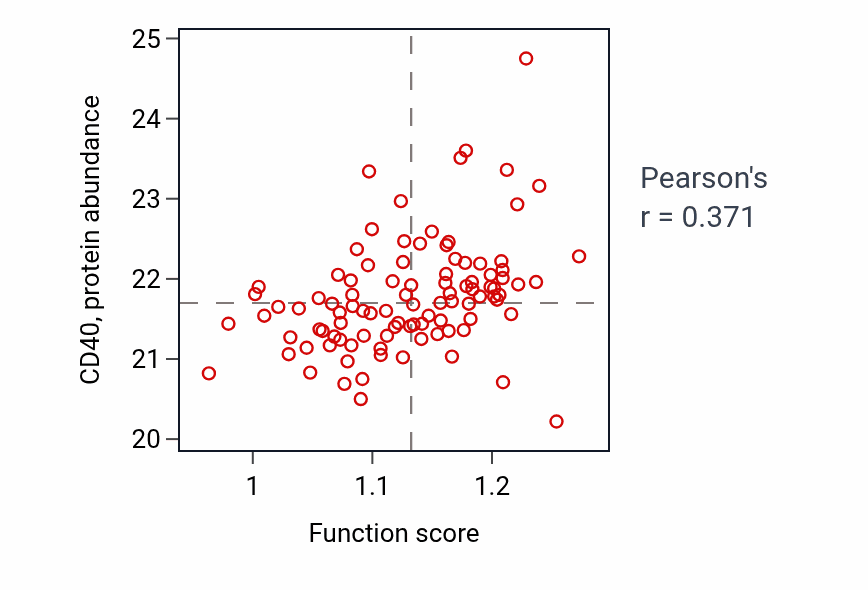 Per-sample scatter of Positive regulation of type I interferon-mediated signaling pathway activity vs CD40 in GBM.
