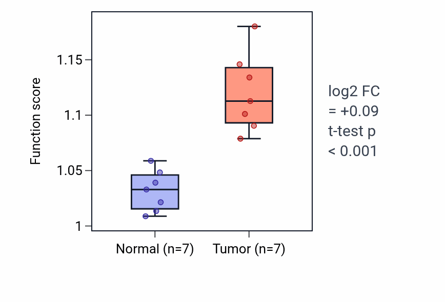 Tumor-vs-normal pathway-activity box plot for Positive regulation of type I interferon-mediated signaling pathway in COAD.