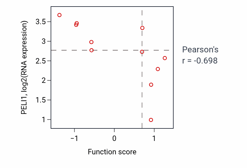 Per-sample scatter of Trabecula formation activity vs PELI1 in URINARY_TRACT.