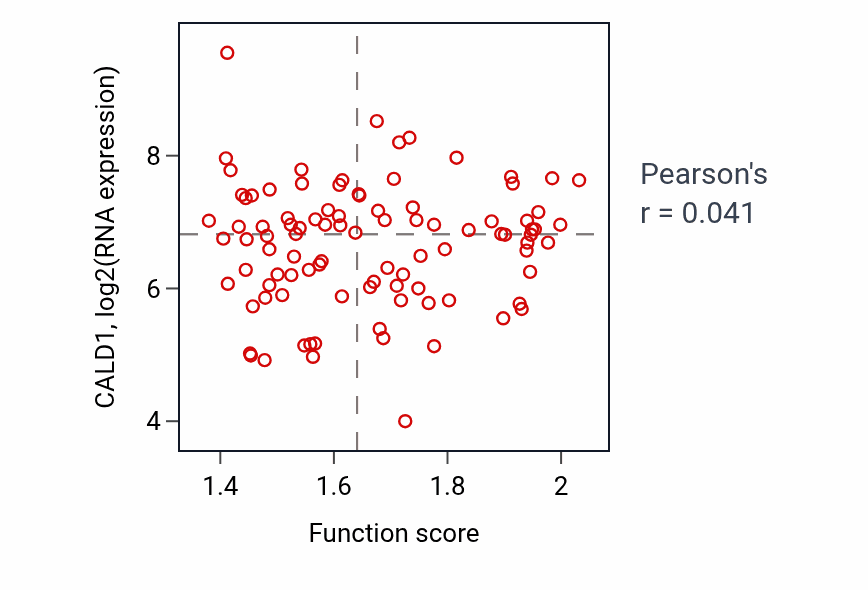 Per-sample scatter of Trabecula formation activity vs CALD1 in COAD.