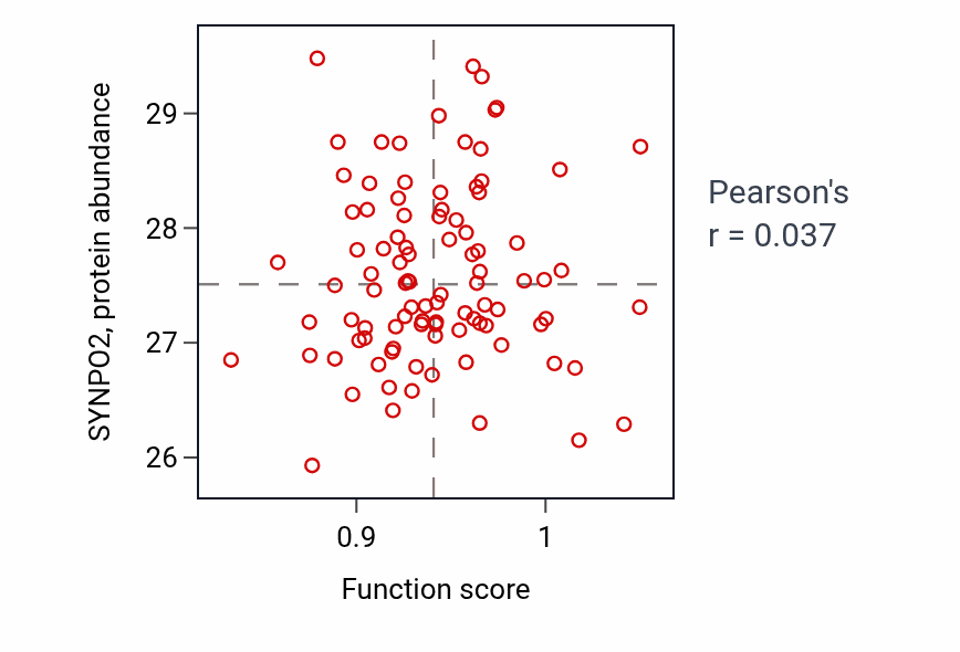 Per-sample scatter of Trabecula formation activity vs SYNPO2 in COAD.