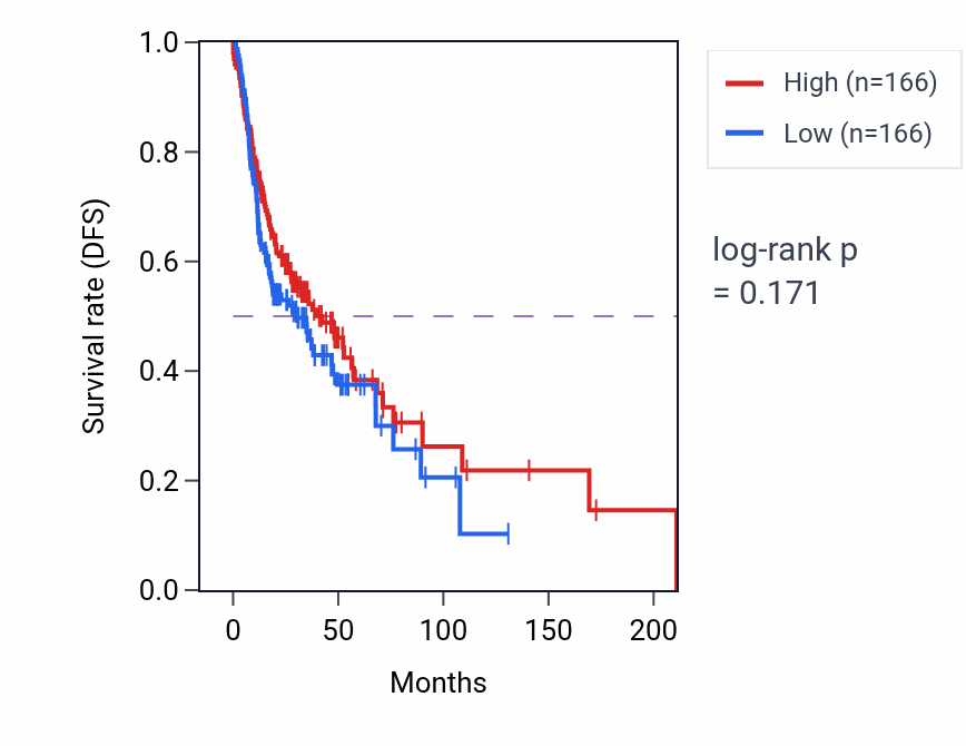 Kaplan&ndash;Meier survival curve for Trabecula formation pathway activity in HNSC: high vs low activity groups.