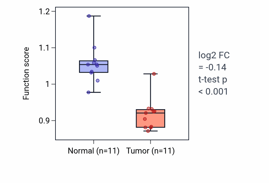Tumor-vs-normal pathway-activity box plot for Trabecula formation in KICH.