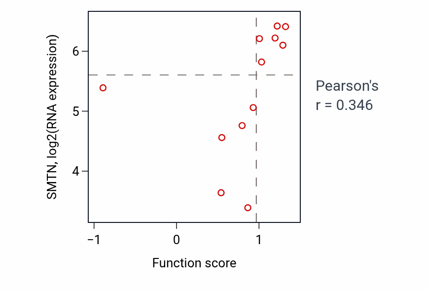 Per-sample scatter of Heart trabecula formation activity vs SMTN in SKIN.