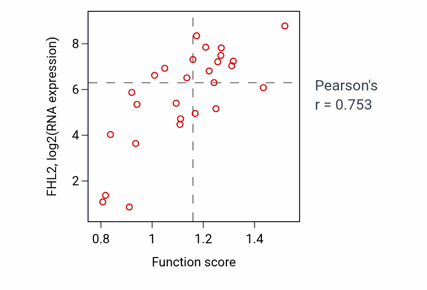 Per-sample scatter of Heart trabecula formation activity vs FHL2 in LUNG_NSCLC_LUSC.