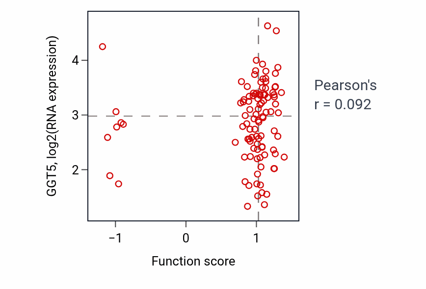 Per-sample scatter of Heart trabecula formation activity vs GGT5 in HNSC.