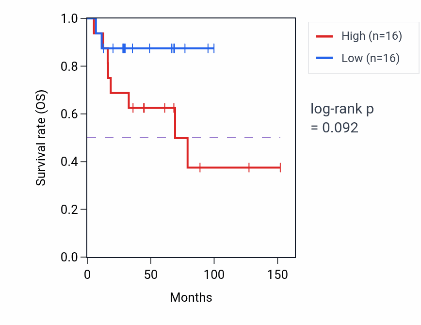 Kaplan&ndash;Meier survival curve for Heart trabecula formation pathway activity in ACC.