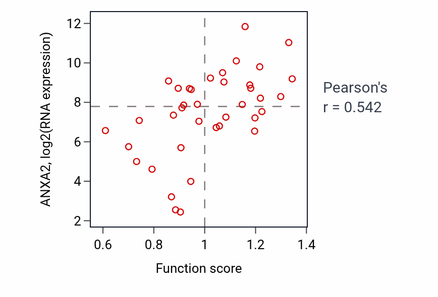 Per-sample scatter of Bone development activity vs ANXA2 in LUNG_SCLC.