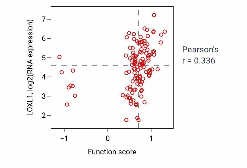 Per-sample scatter of Bone development activity vs LOXL1 in BRCA.