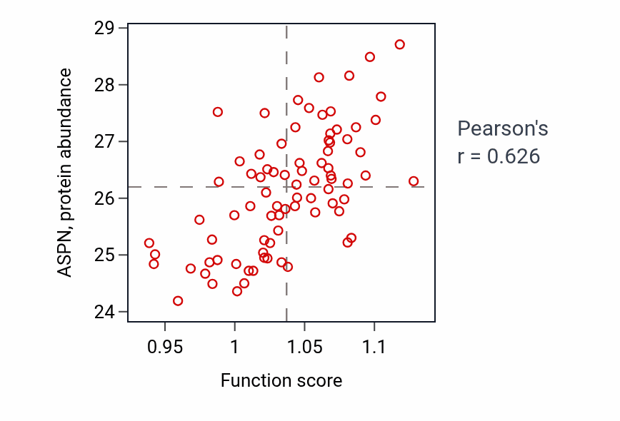 Per-sample scatter of Bone development activity vs ASPN in OV.