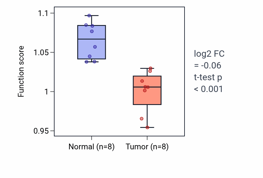 Tumor-vs-normal pathway-activity box plot for Bone development in KICH.