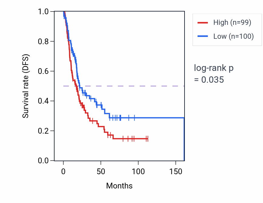 Kaplan&ndash;Meier survival curve for Bone development pathway activity in BLCA.