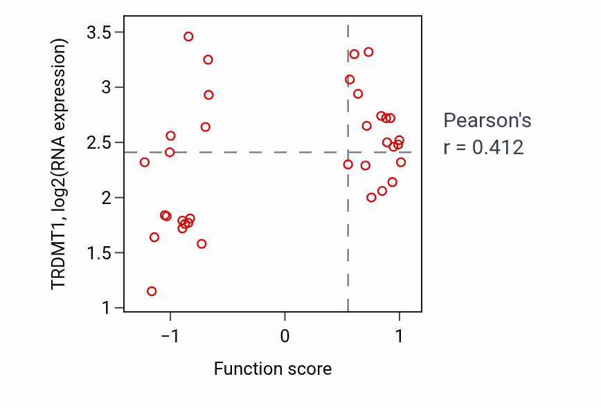 Per-sample scatter of Bone morphogenesis activity vs TRDMT1 in CNS.