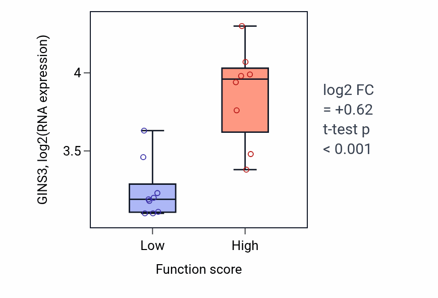 Box plot of GINS3 in Bone morphogenesis-low vs -high samples in LIVER.