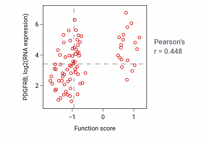 Per-sample scatter of Bone morphogenesis activity vs PDGFRB in OV.
