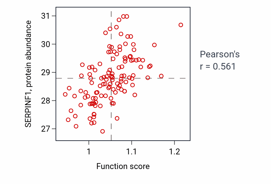 Per-sample scatter of Bone morphogenesis activity vs SERPINF1 in BRCA.