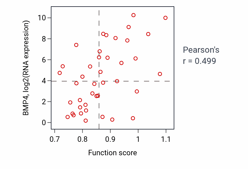 Per-sample scatter of Endochondral bone morphogenesis activity vs BMP4 in STOMACH.
