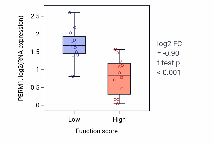 Box plot of PERM1 in Endochondral bone morphogenesis-low vs -high samples in STOMACH.
