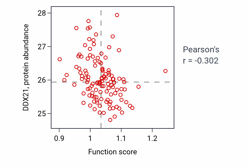 Per-sample scatter of Endochondral bone morphogenesis activity vs DDX21 in BRCA.