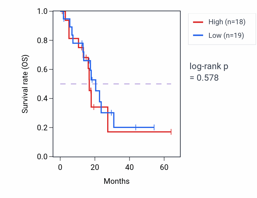 Kaplan&ndash;Meier survival curve for Endochondral bone morphogenesis pathway activity in BLCA.
