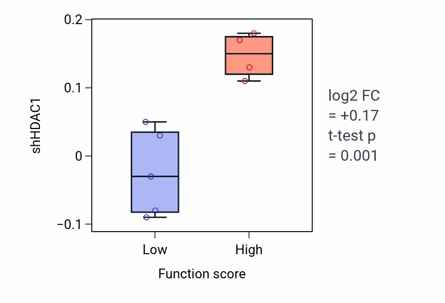Box plot of HDAC1 in Cartilage development involved in endochondral bone morphogenesis-low vs -high samples in OESOPHAGUS.