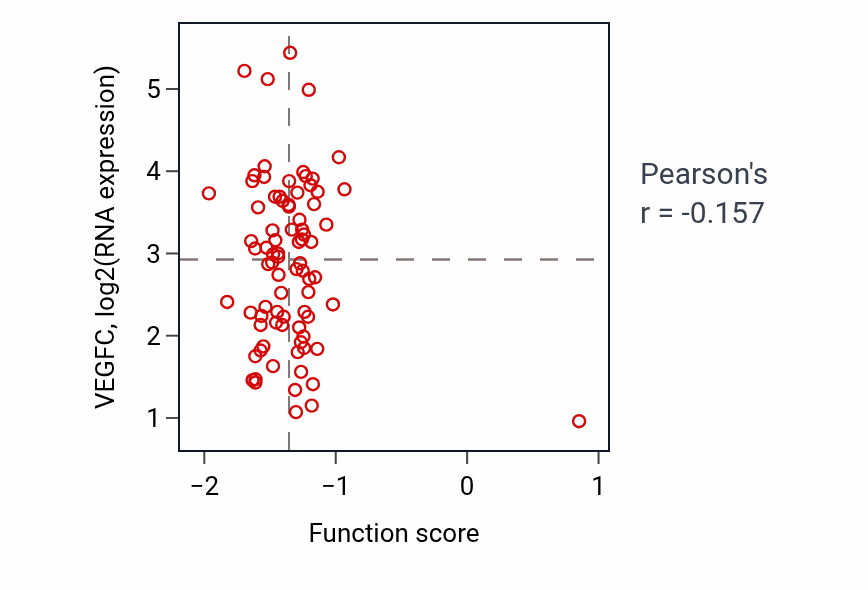 Per-sample scatter of Cartilage development involved in endochondral bone morphogenesis activity vs VEGFC in OV.