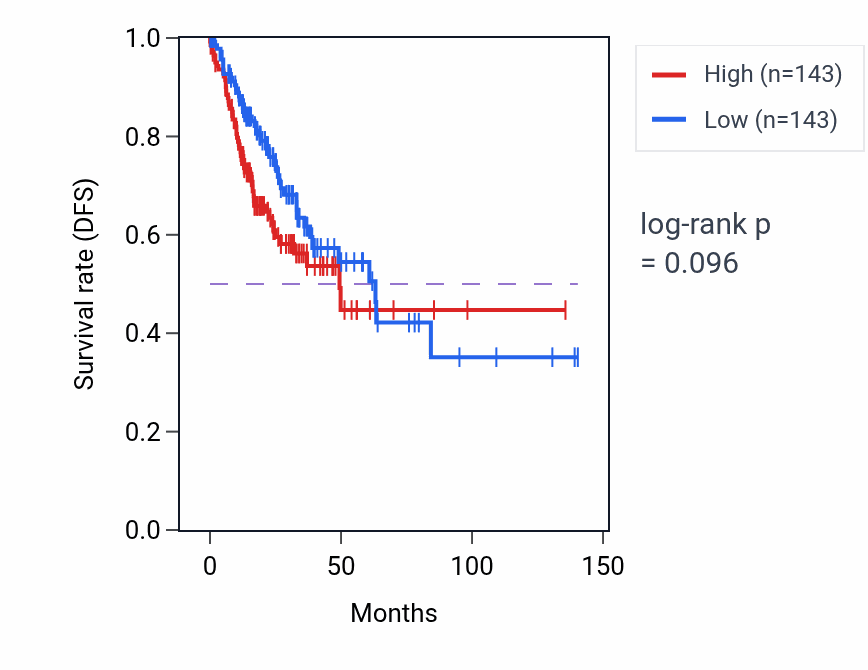 Kaplan&ndash;Meier survival curve for Cartilage development involved in endochondral bone morphogenesis pathway activity in COAD: high vs low activity groups.