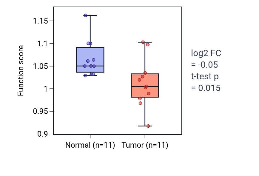 Tumor-vs-normal pathway-activity box plot for Cartilage development involved in endochondral bone morphogenesis in KICH.