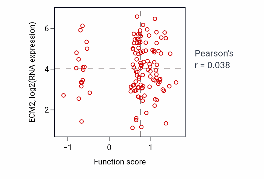 Per-sample scatter of Cell adhesion molecule production activity vs ECM2 in BRCA.