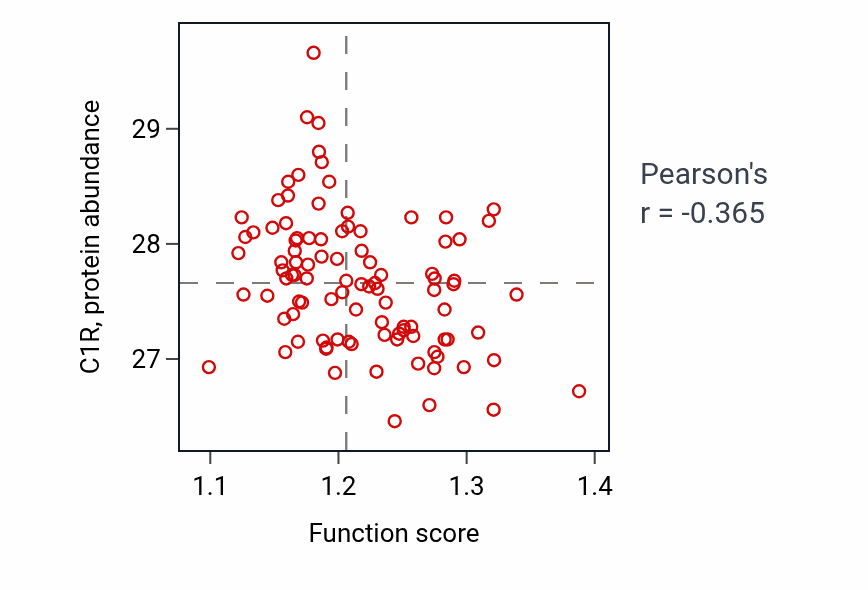 Per-sample scatter of Cell adhesion molecule production activity vs C1R in GBM.