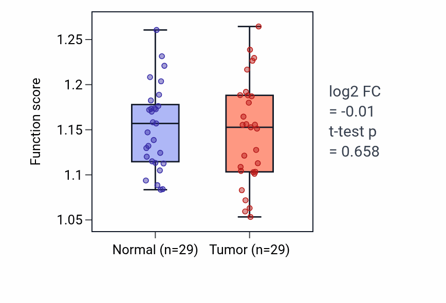 Tumor-vs-normal pathway-activity box plot for Cell adhesion molecule production in HNSC.