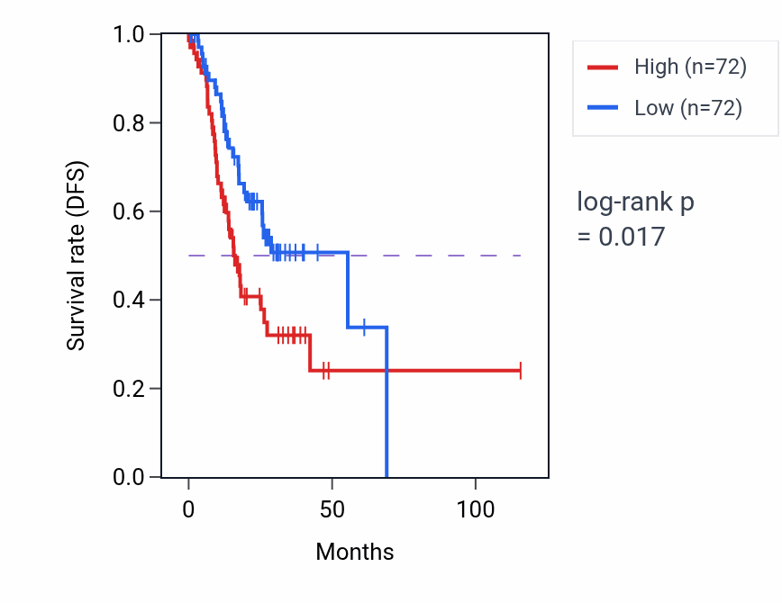 Kaplan&ndash;Meier survival curve for Cell adhesion molecule production pathway activity in STAD.