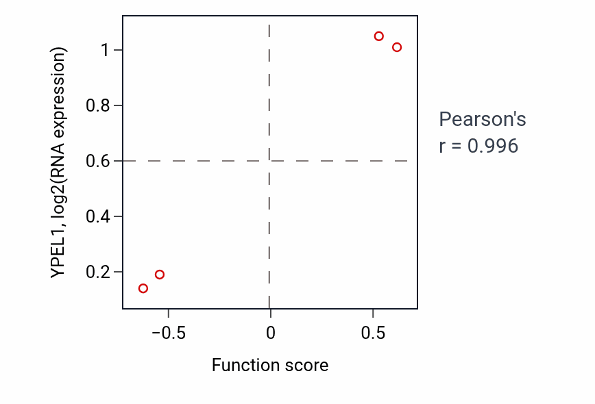 Per-sample scatter of Negative regulation of cell adhesion molecule production activity vs YPEL1 in SKIN.