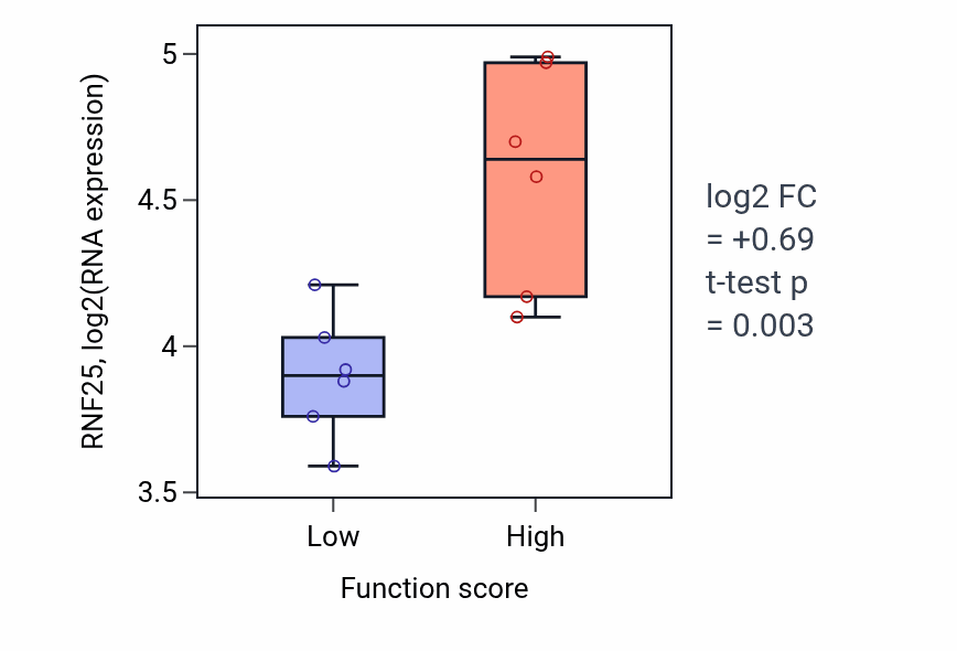 Box plot of RNF25 in Negative regulation of cell adhesion molecule production-low vs -high samples in URINARY_TRACT.