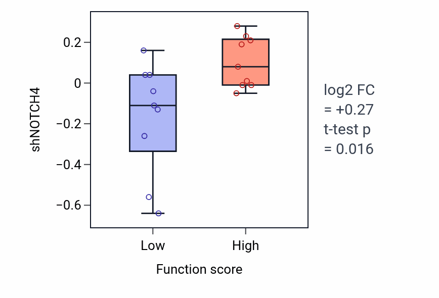 Box plot of NOTCH4 in Negative regulation of cell adhesion molecule production-low vs -high samples in LIVER.