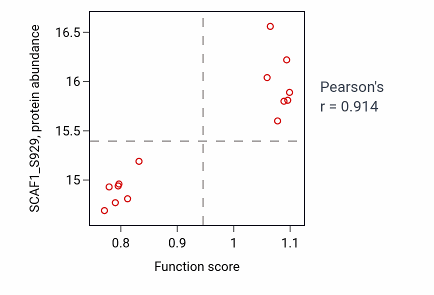 Per-sample scatter of Negative regulation of cell adhesion molecule production activity vs SCAF1_S929 in OV.