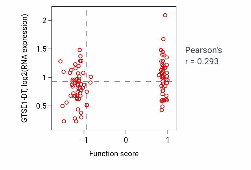 Per-sample scatter of Negative regulation of cell adhesion molecule production activity vs GTSE1-DT in LUAD.