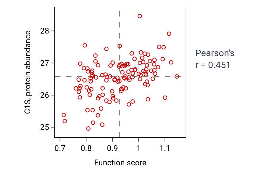 Per-sample scatter of Negative regulation of cell adhesion molecule production activity vs C1S in BRCA.