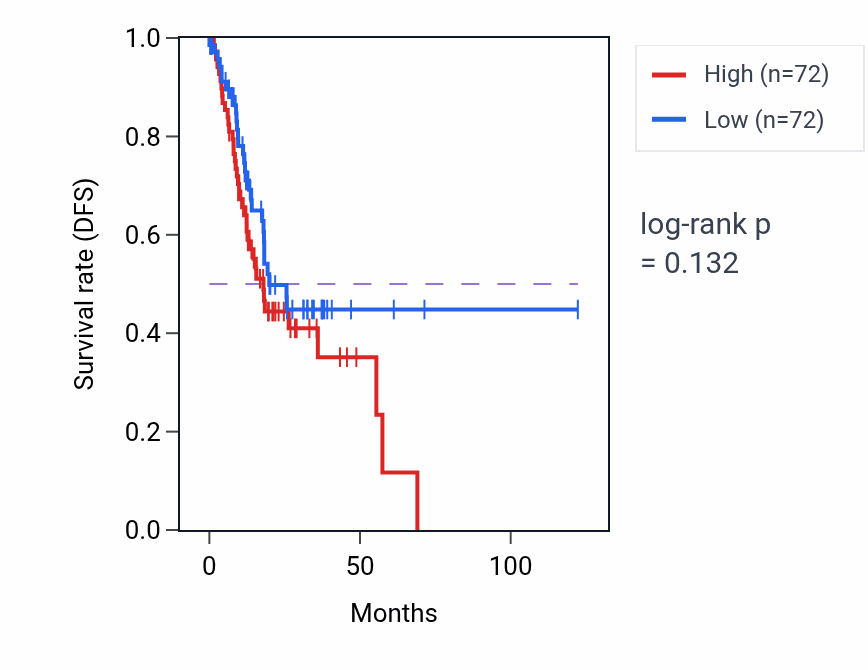 Kaplan&ndash;Meier survival curve for Negative regulation of cell adhesion molecule production pathway activity in STAD: high vs low activity groups.